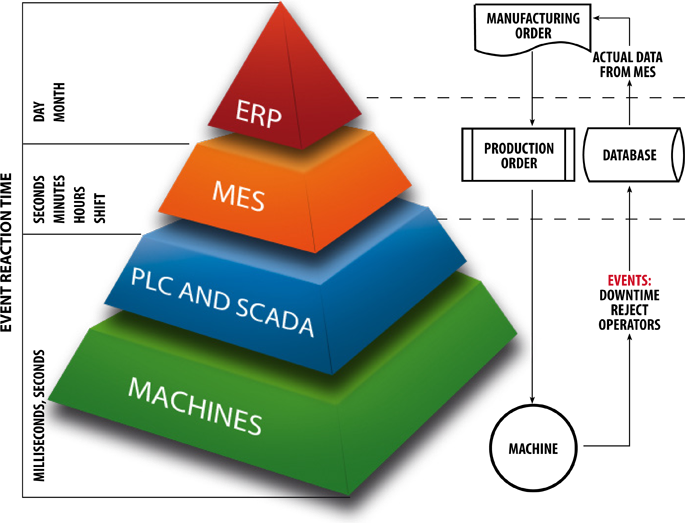 Manufacturing Execution System – MES